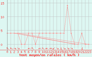 Courbe de la force du vent pour Lunz