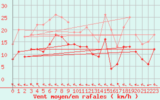 Courbe de la force du vent pour Agen (47)