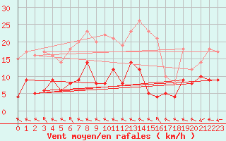 Courbe de la force du vent pour Douzy (08)
