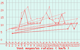 Courbe de la force du vent pour Sachs Harbour, N. W. T.