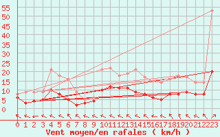 Courbe de la force du vent pour Guret Saint-Laurent (23)