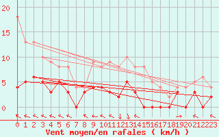 Courbe de la force du vent pour Guret Saint-Laurent (23)