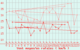 Courbe de la force du vent pour Eggishorn