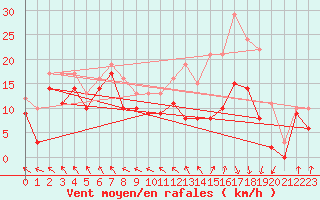 Courbe de la force du vent pour Caen (14)