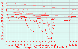 Courbe de la force du vent pour Hasvik-Sluskfjellet