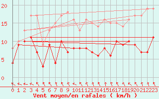 Courbe de la force du vent pour Rochefort Saint-Agnant (17)