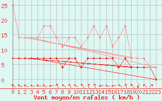Courbe de la force du vent pour Dourbes (Be)