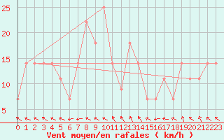 Courbe de la force du vent pour Penhas Douradas