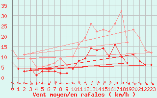 Courbe de la force du vent pour Nancy - Essey (54)
