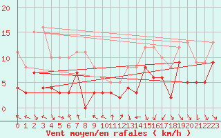 Courbe de la force du vent pour Lyon - Bron (69)