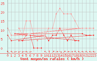 Courbe de la force du vent pour Grenoble/St-Etienne-St-Geoirs (38)