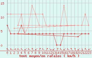 Courbe de la force du vent pour Slovenj Gradec