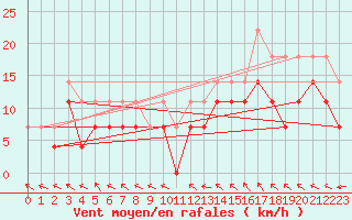 Courbe de la force du vent pour Toholampi Laitala