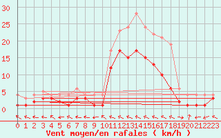 Courbe de la force du vent pour Charleville-Mzires (08)