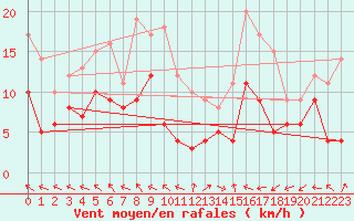 Courbe de la force du vent pour Pau (64)
