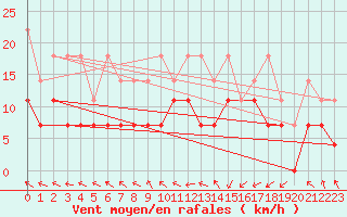 Courbe de la force du vent pour Meiningen