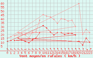 Courbe de la force du vent pour Rodez (12)