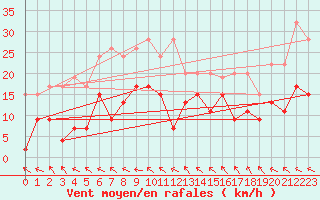 Courbe de la force du vent pour Bernina