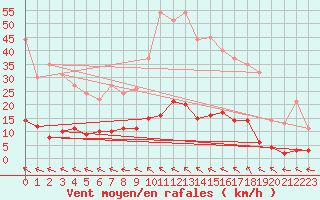 Courbe de la force du vent pour Saint-Germain-l