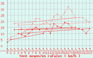 Courbe de la force du vent pour Boizenburg