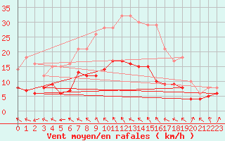 Courbe de la force du vent pour Oschatz
