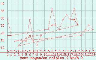 Courbe de la force du vent pour Alfjorden