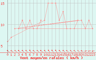 Courbe de la force du vent pour Soria (Esp)