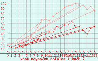 Courbe de la force du vent pour Rodez (12)