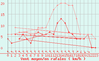 Courbe de la force du vent pour Troyes (10)