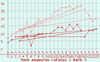 Courbe de la force du vent pour Tours (37)