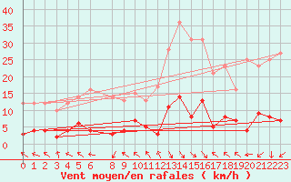 Courbe de la force du vent pour La Comella (And)