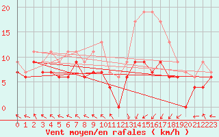 Courbe de la force du vent pour Pau (64)