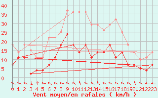 Courbe de la force du vent pour Palacios de la Sierra