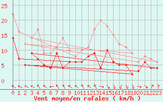 Courbe de la force du vent pour Lannion (22)