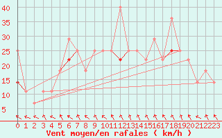 Courbe de la force du vent pour Nordstraum I Kvaenangen