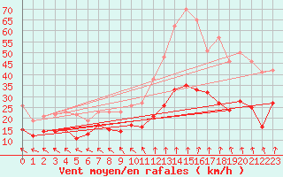 Courbe de la force du vent pour Lyon - Saint-Exupry (69)
