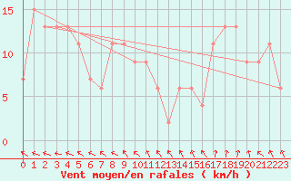 Courbe de la force du vent pour Loftus Samos