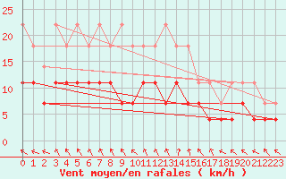 Courbe de la force du vent pour Rovaniemi Rautatieasema