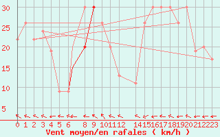 Courbe de la force du vent pour Timimoun