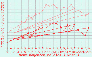 Courbe de la force du vent pour Rgusse (83)