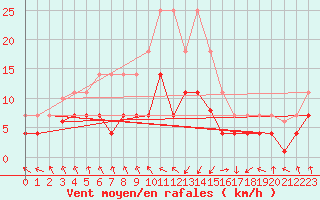 Courbe de la force du vent pour Punta Galea
