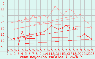 Courbe de la force du vent pour Toulouse-Blagnac (31)