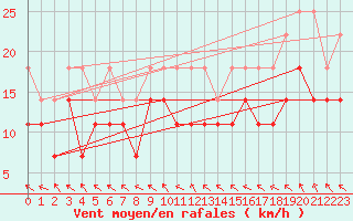 Courbe de la force du vent pour Emden-Koenigspolder