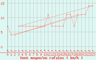 Courbe de la force du vent pour Puumala Kk Urheilukentta