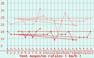 Courbe de la force du vent pour Ploumanac