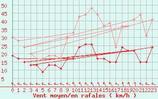 Courbe de la force du vent pour Aurillac (15)
