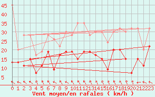 Courbe de la force du vent pour Monte Generoso