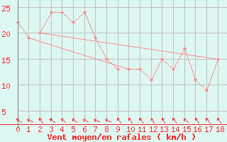 Courbe de la force du vent pour Bowen Airport Aws