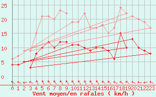 Courbe de la force du vent pour Gelbelsee