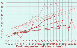 Courbe de la force du vent pour Lille (59)